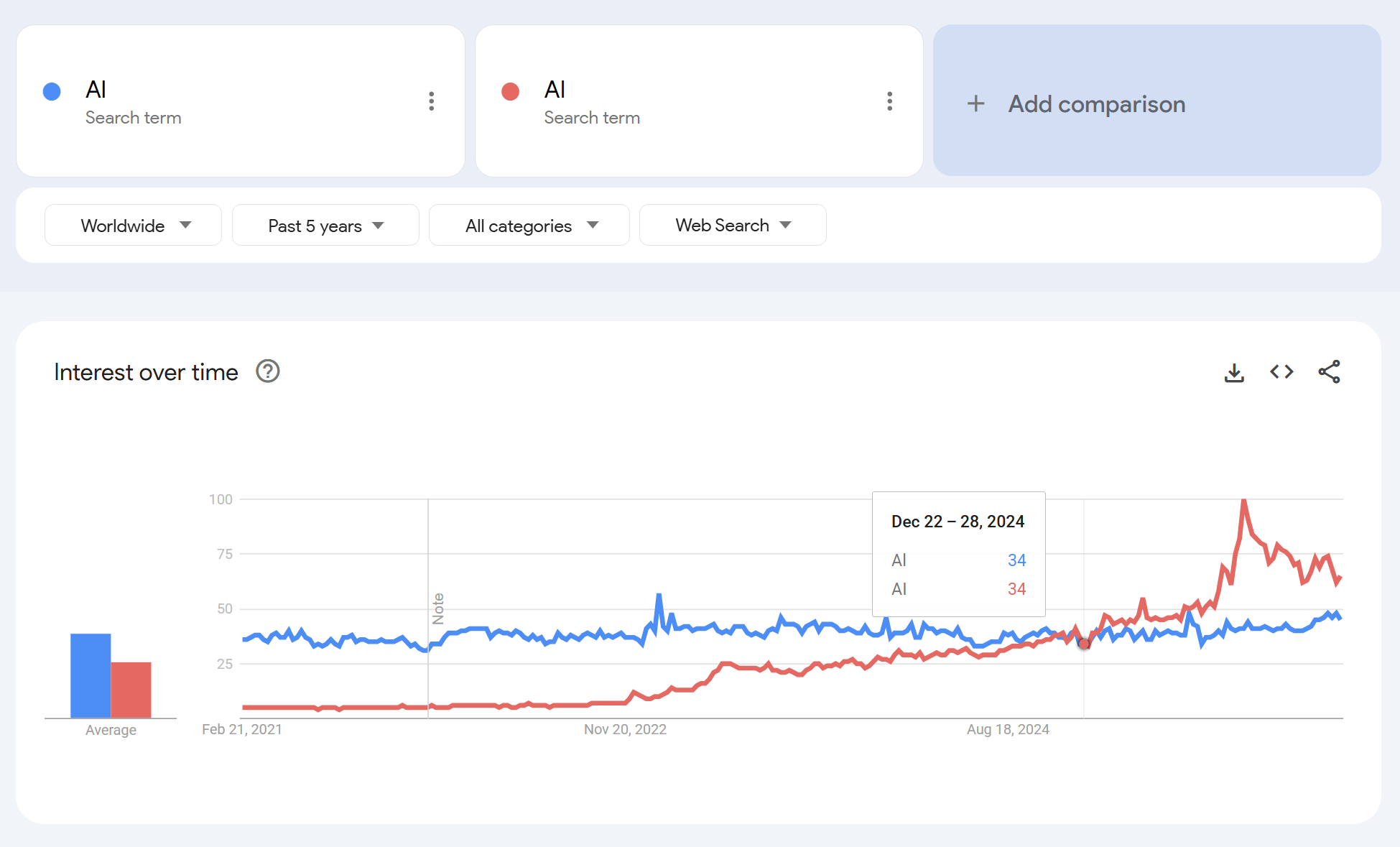 Google Trends comparison showing search interest in 'Al' vs 'AI'