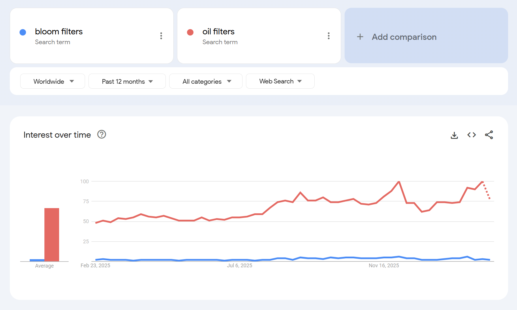 Google Trends comparison showing search interest in 'bloom filters' vs 'oil filters'