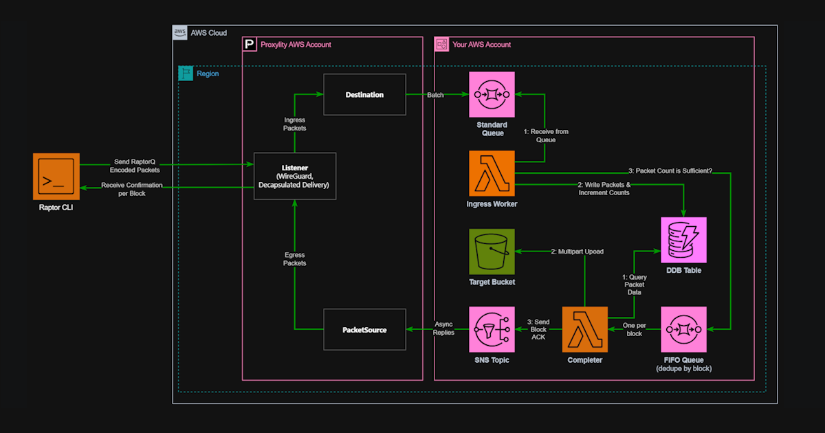 Architecture diagram showing edge devices transferring files to Amazon S3 using RaptorQ over UDP