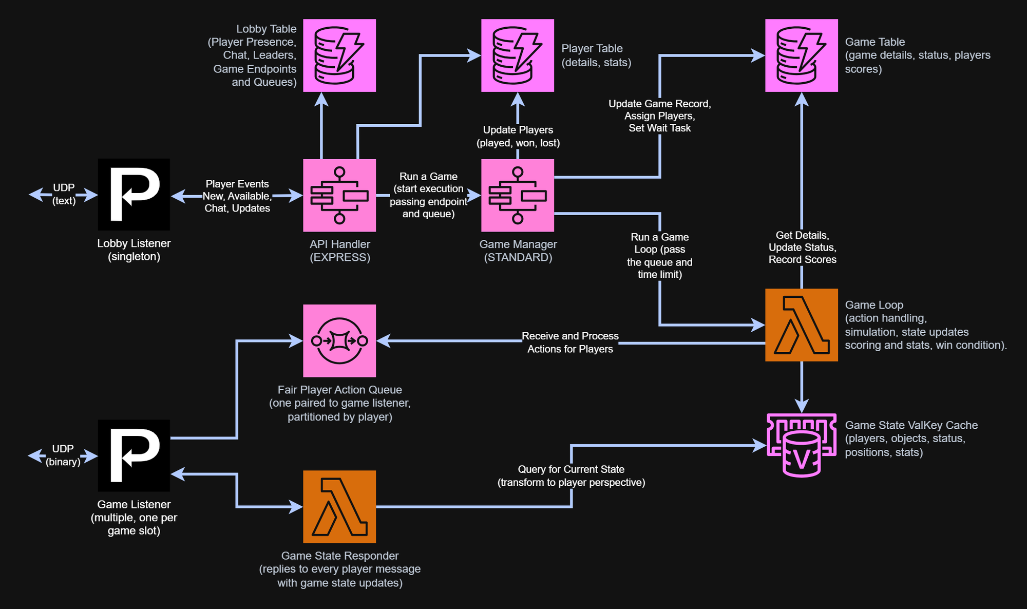 Two-plane game architecture on AWS with Proxylity UDP Gateway