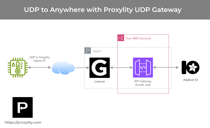 UDP to HTTP: via API Gateway to Adafruit IO